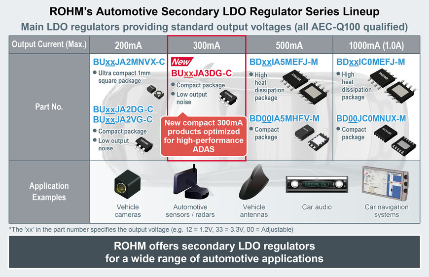 Les nouveaux régulateurs LDO compacts 300 mA de qualité automobile pour les capteurs ADAS hautes performances